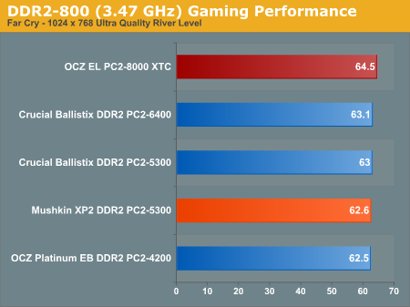 DDR2-800 (3.47 GHz) Gaming Performance